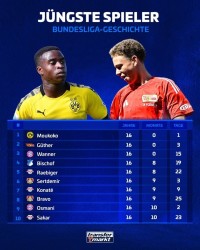 开云中国-16岁3天！柏林联小将成为德甲历史第二年轻首秀球员，仅次穆科科