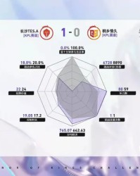 TES/情久第1局数据对比：蓝桉戈娅几乎全包陌冷狄仁杰